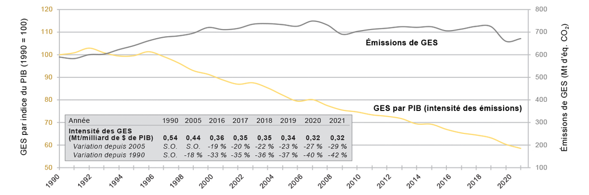 Émissions canadiennes de gaz à effet de serre et tendance indexée de l'intensité des émissions (à l'exclusion de l'affectation des terres, du changement d'affectation des terres et de la foresterie)